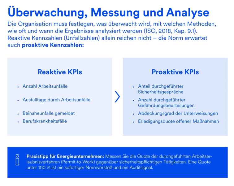 Überwachung Messung und Analyse