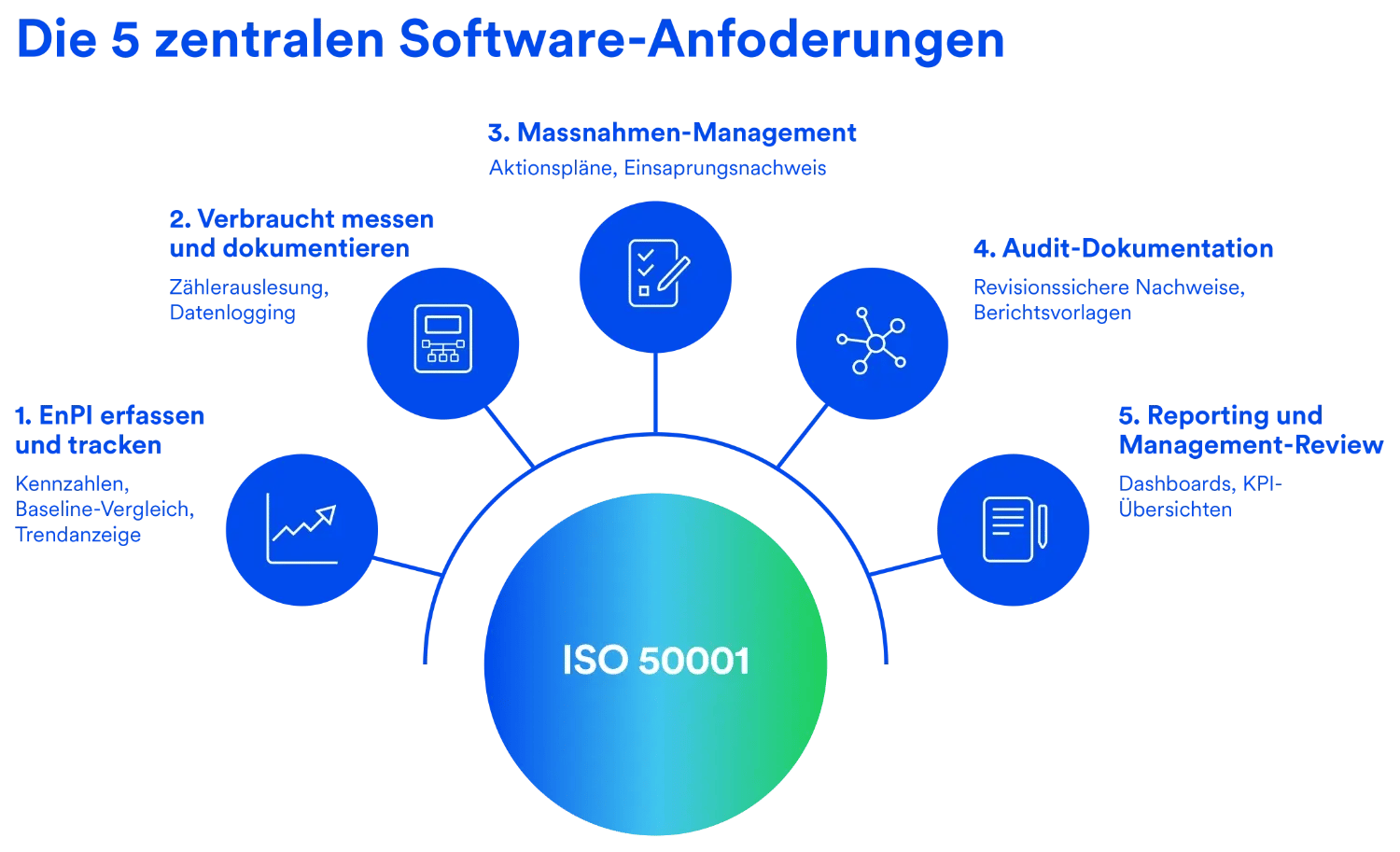 5 zentralen Software-Anfoderungen