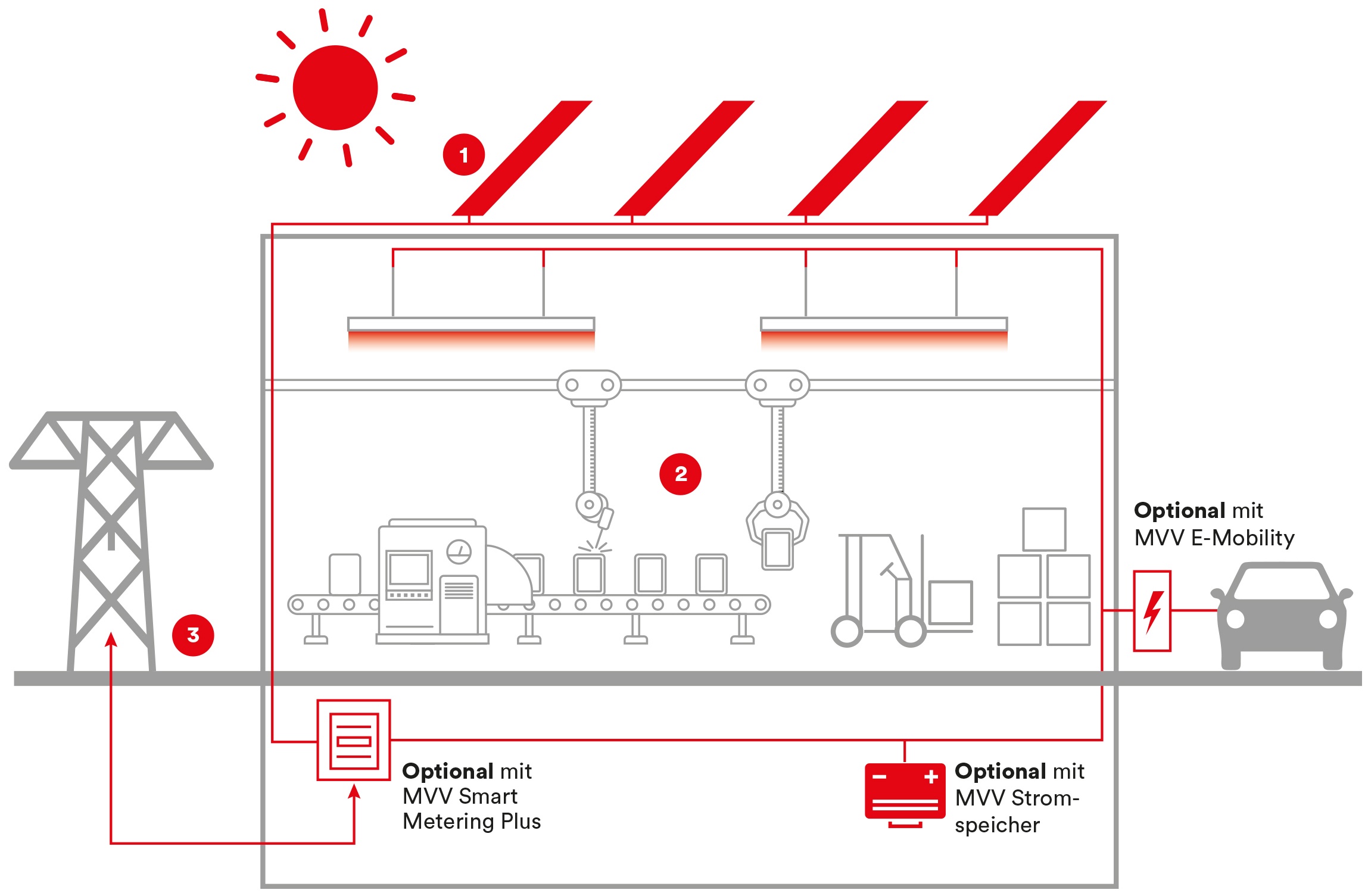 PV-Contracting_ToF_Eigenerzeugung und Speicher_Grafik-1b_180918