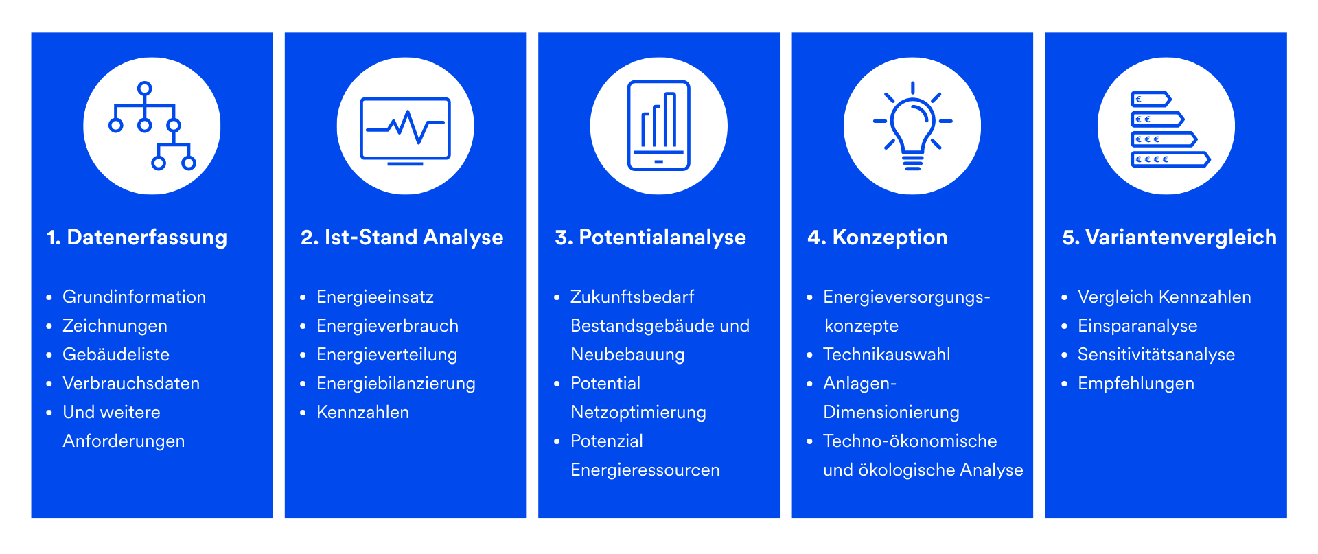5 Schritte zum Energieversorgungskonzept