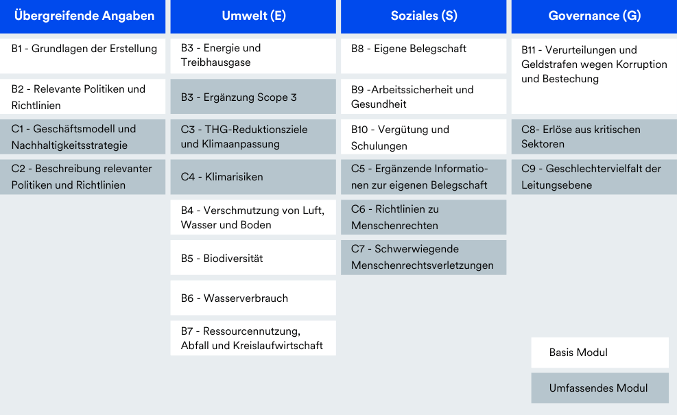 Aufbau des VSME-Standards_