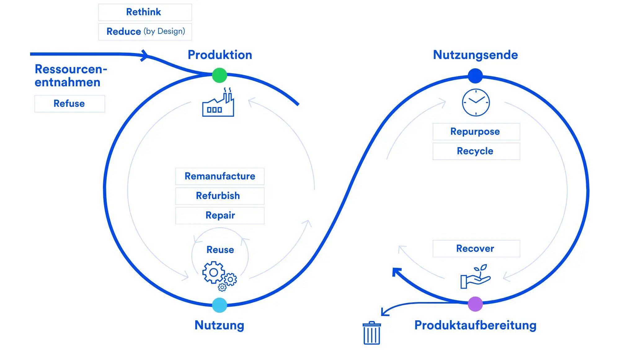 Die R-Strategien_Kreislaufwirtschaft