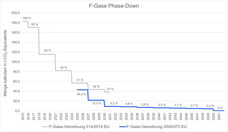 F-Gase Phase-Down_2025