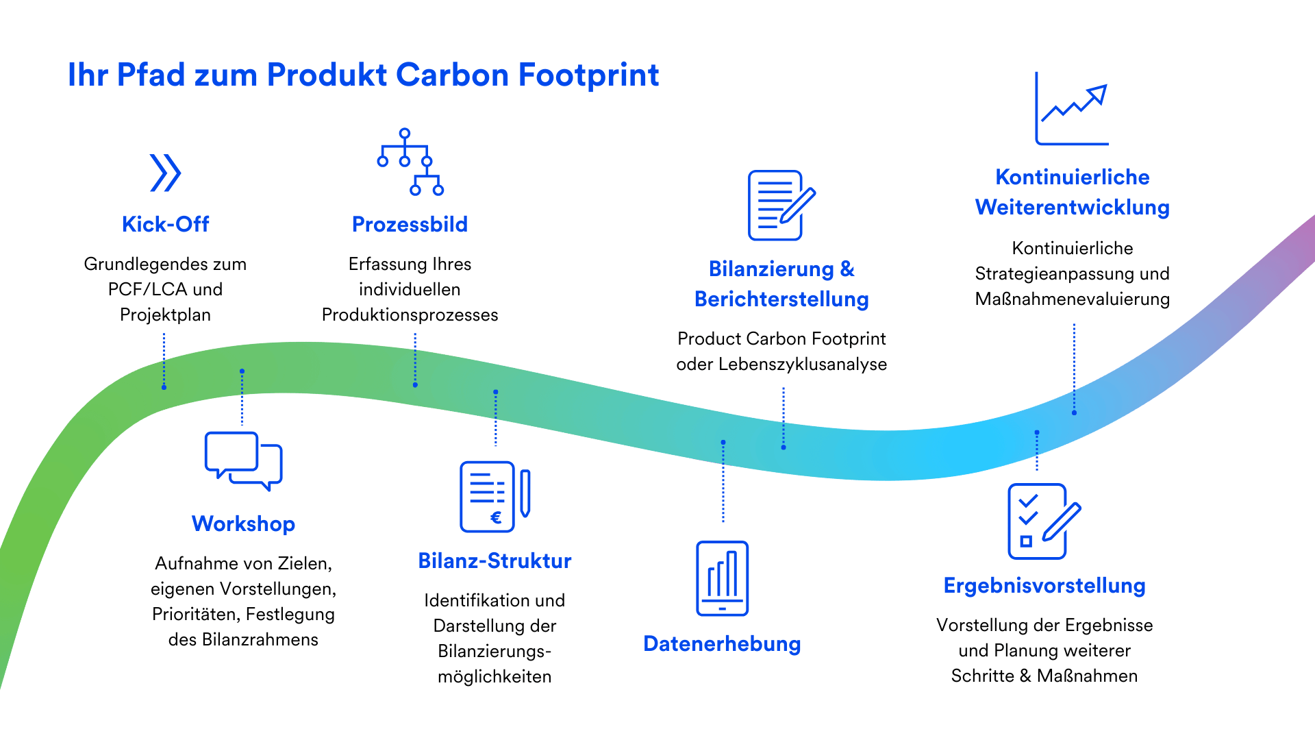 Ihr Pfad zum Produkt Carbon Footprint