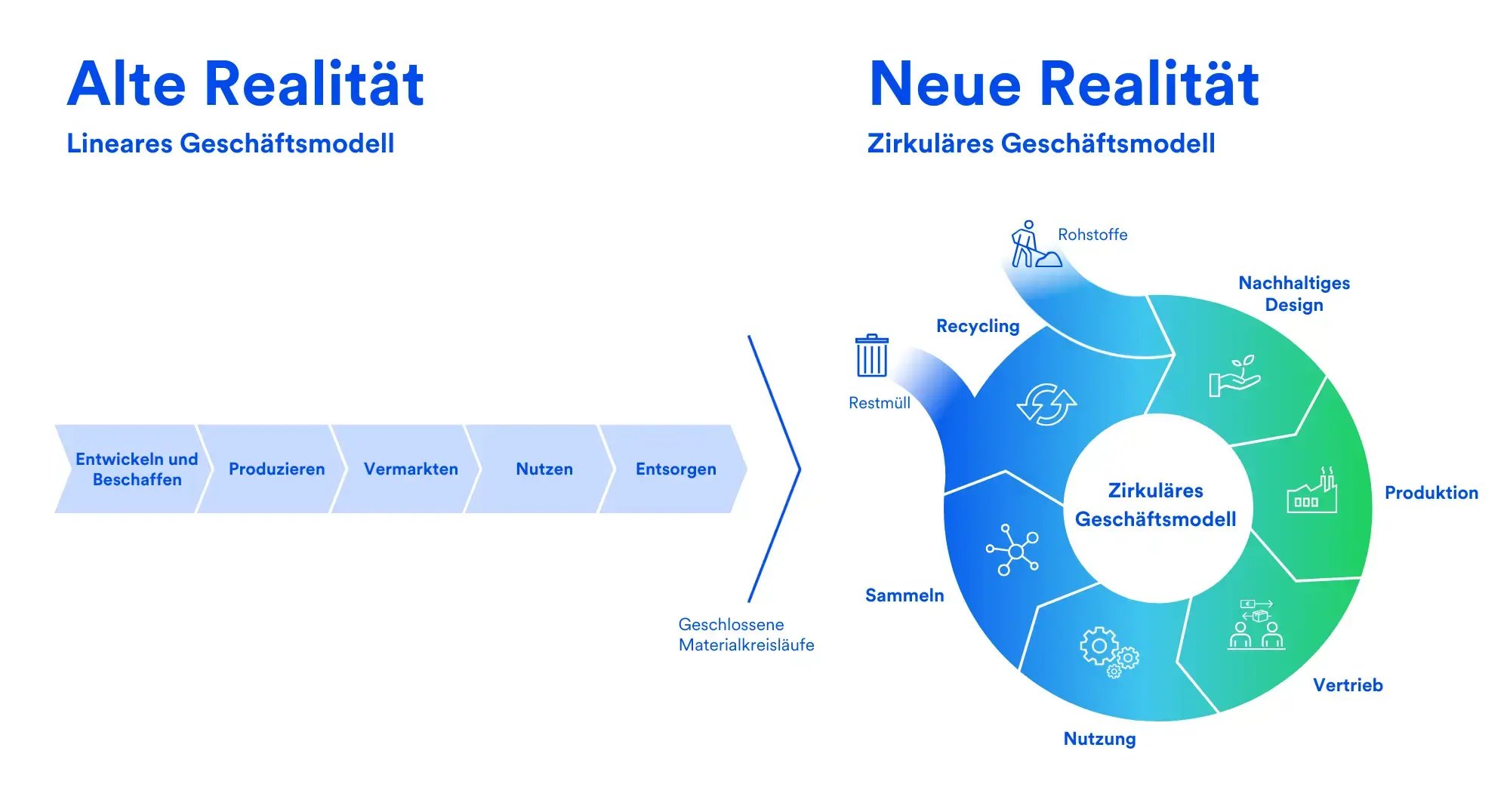 Lineares Geschäftsmodell vs Zirkuläres Geschäftsmodell