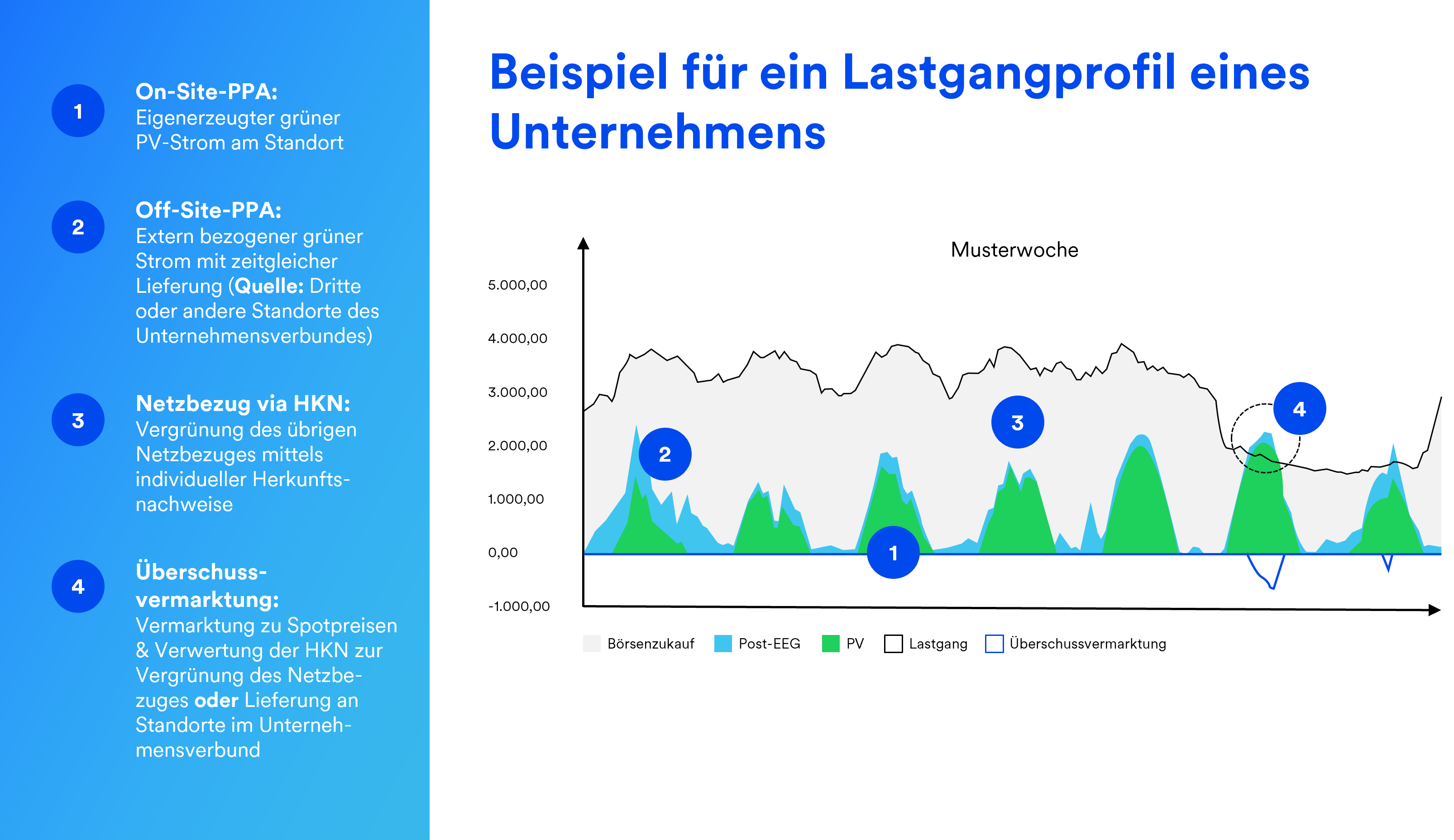 PPA_Lastgangprofil eines Unternehmen