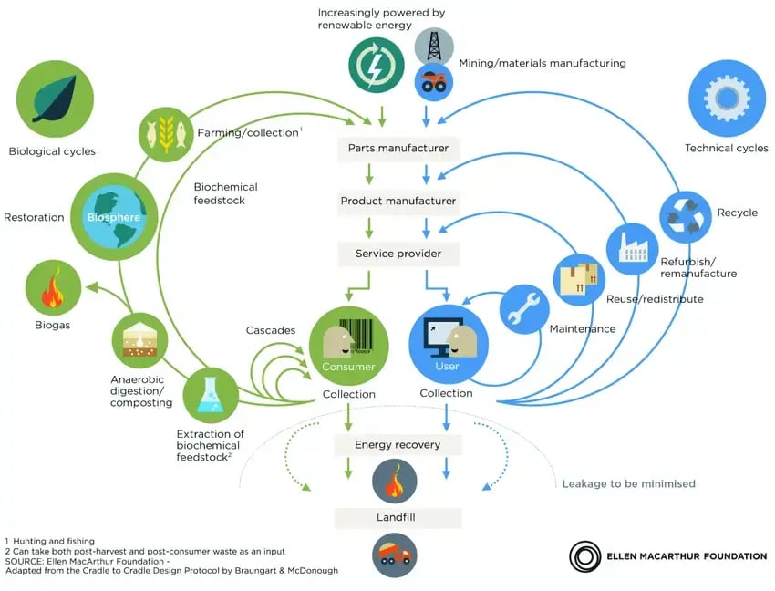 The-circular-economy-Ellen-MacArthur-Foundation-2012