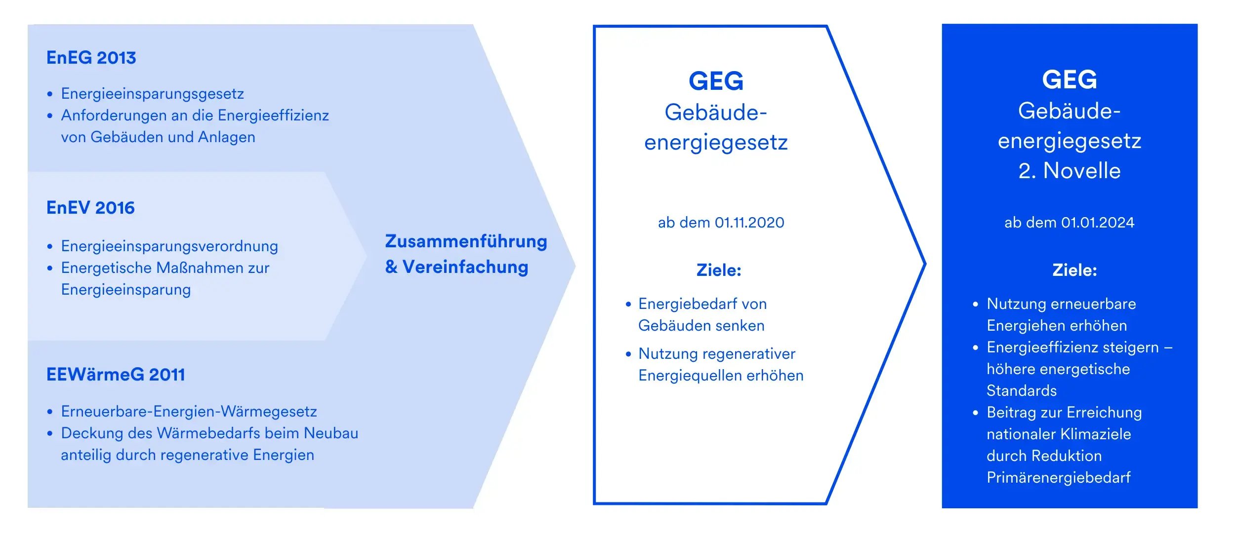 blog_geg_Wesentliche Inhalte des Gebäudeenergiegesetzes (GEG) V1