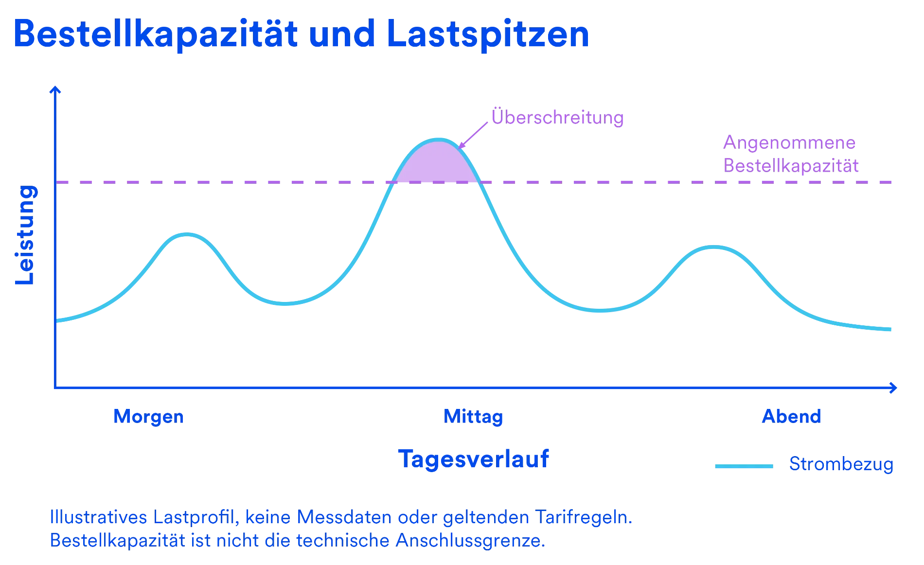 Bestellkapazität und Lastspitzen