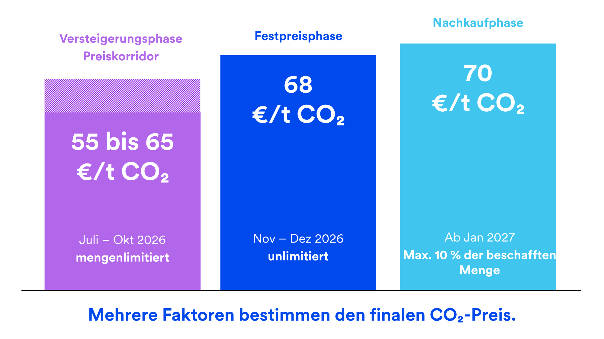 BEHG 2026: So funktioniert das neue Auktionsverfahren