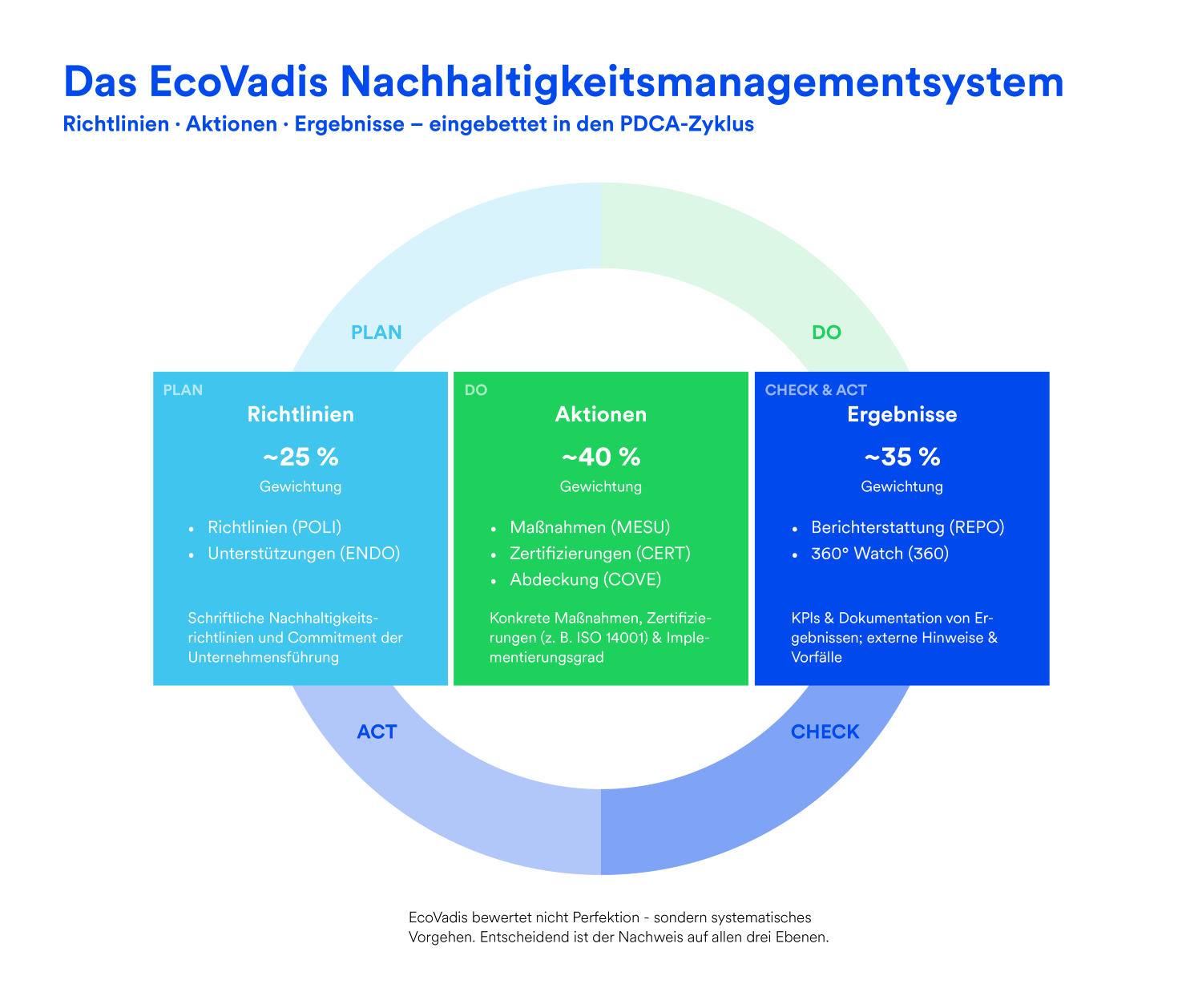 EcoVadis Score verbessern_01