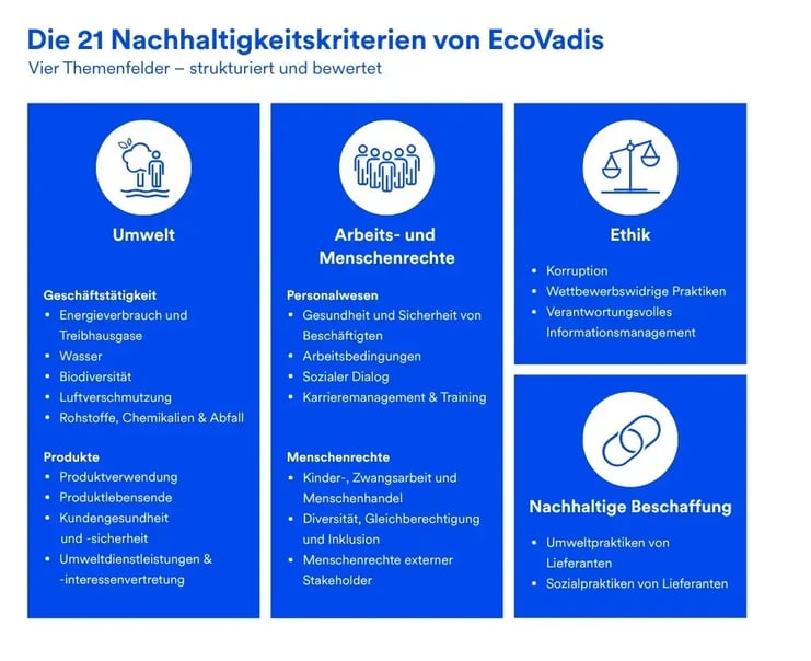 EcoVadis
