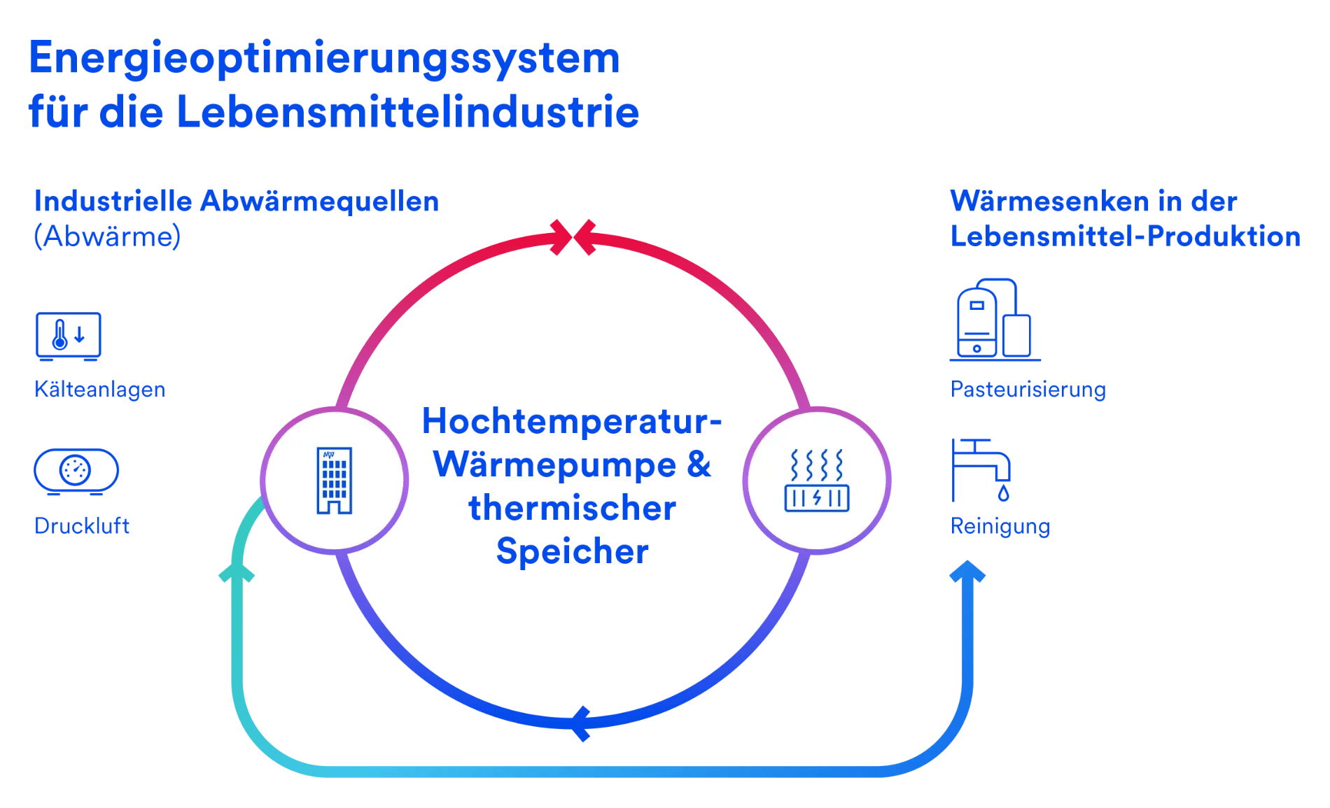 Energieoptimierungssystem Lebensmittelindustrie
