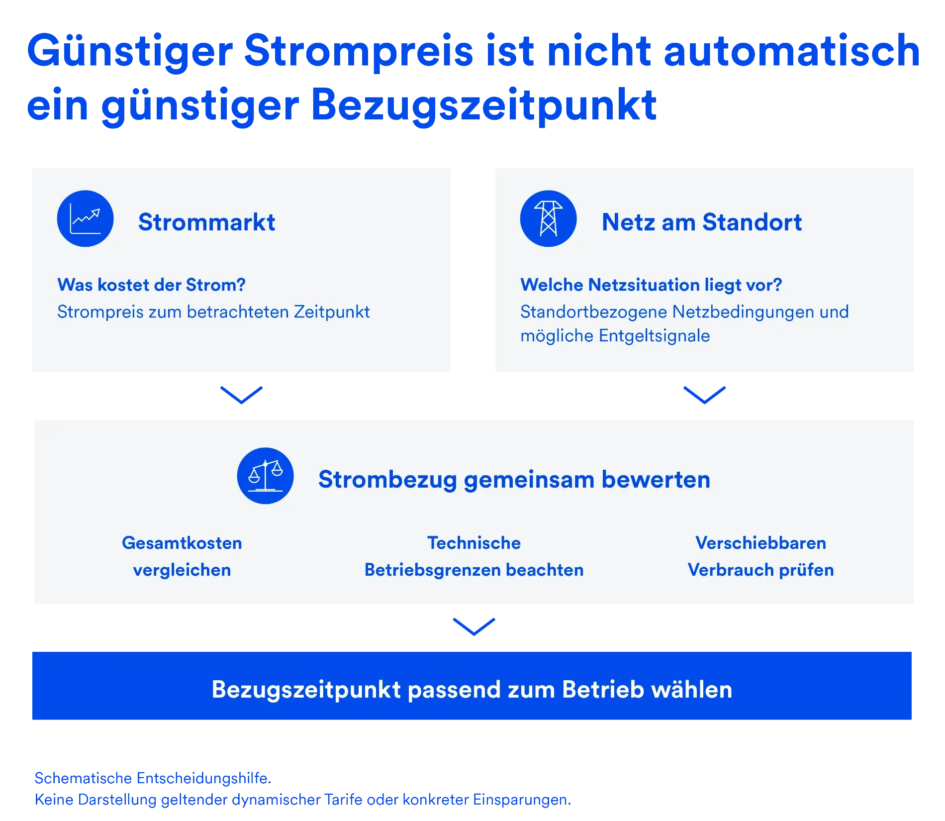 Günstiger Strompreis günstiger Bezugszeitpunkt