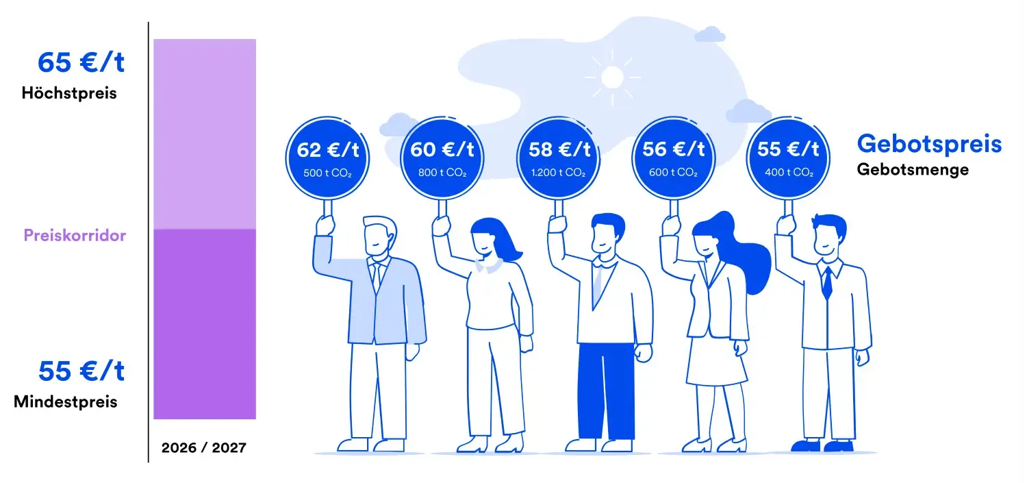 Infografik CO₂-Zertifikate-Auktion: Fünf Bieter mit Geboten zwischen 55 und 62 Euro pro Tonne im BEHG-Preiskorridor 2026 (Mindestpreis 55 €, Höchstpreis 65 €)