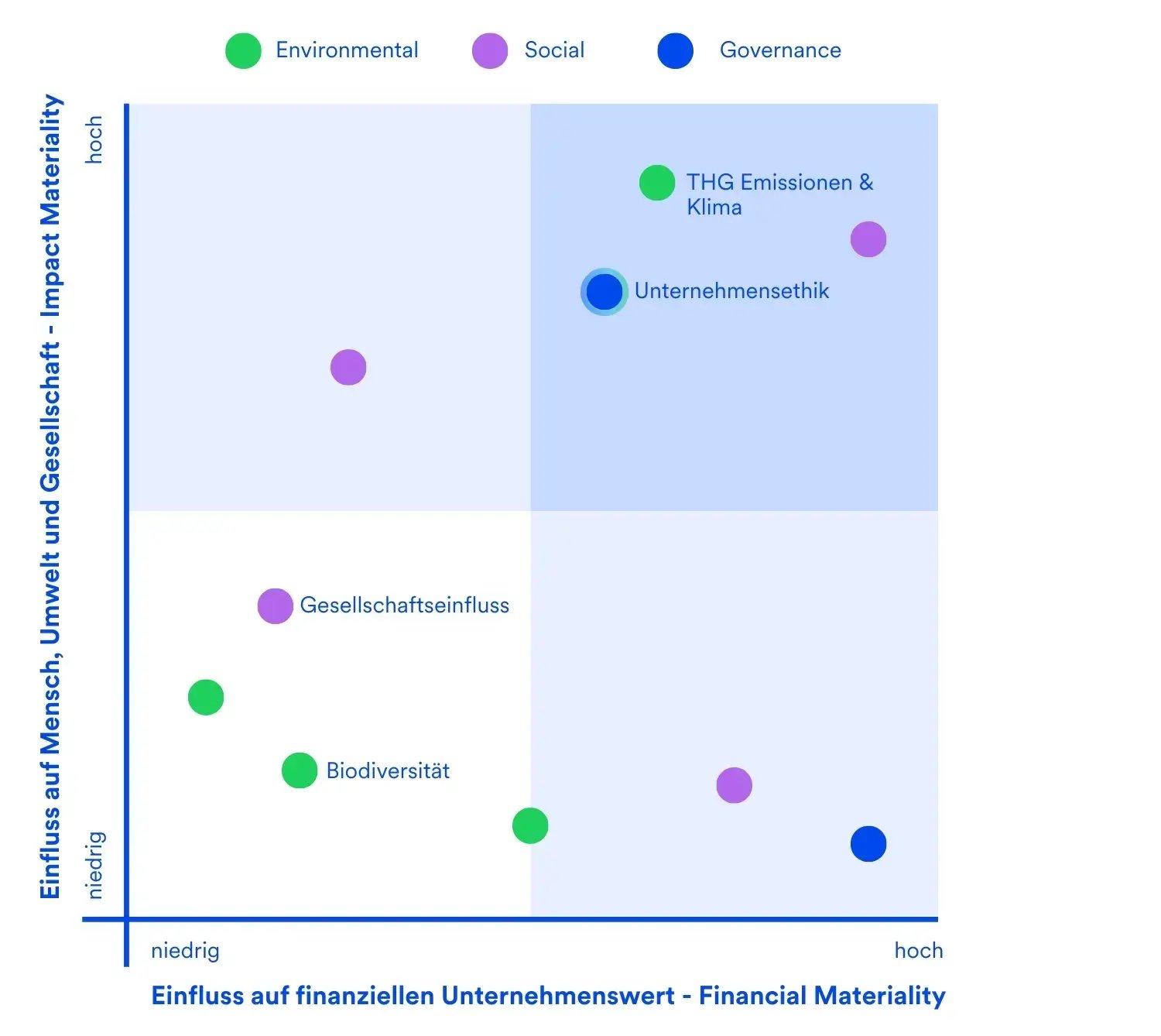 beispielhafte-wesentlichkeitsmatrix-esg-themen