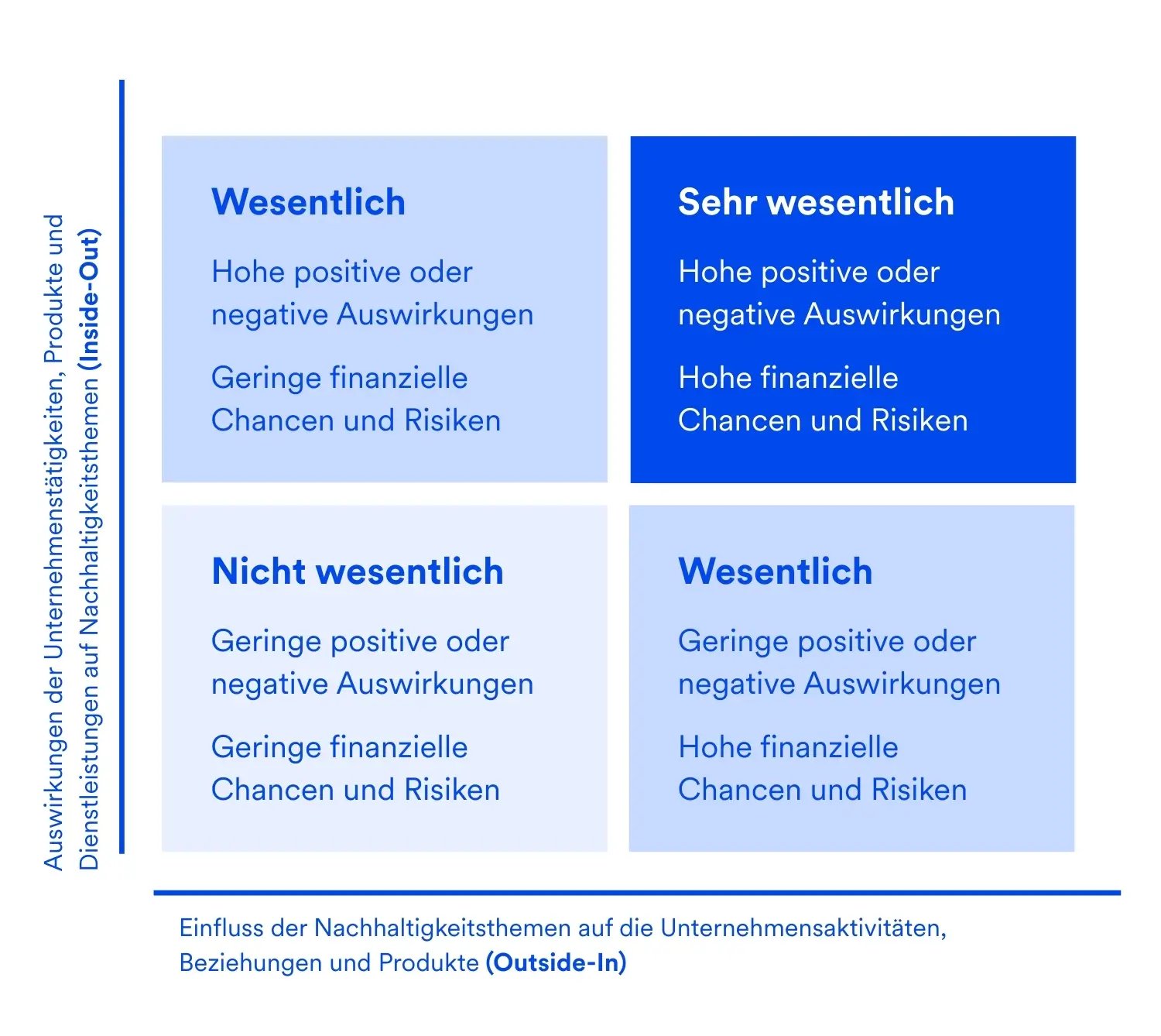 inside-out-outside-in-wesentlichkeitsmatrix-csrd