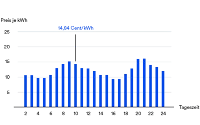 csm_mvv_stromtarife_grafik_dynamisch_5e56759e78