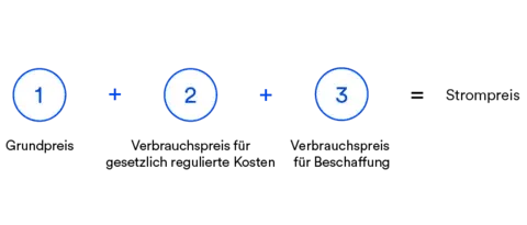 csm_mvv_stromtarife_grafik_preiszusammensetzung_6e7fa8d074