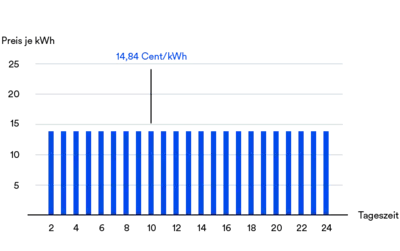 csm_mvv_stromtarife_grafik_standard_464244a101
