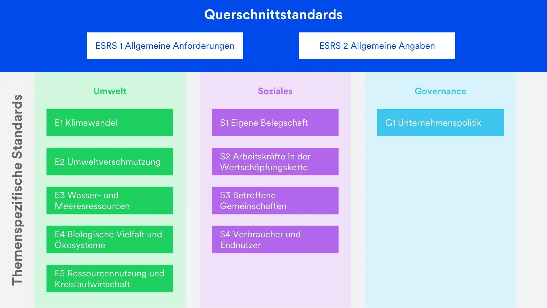 Querschnittstandards European Sustainability Reporting Standards