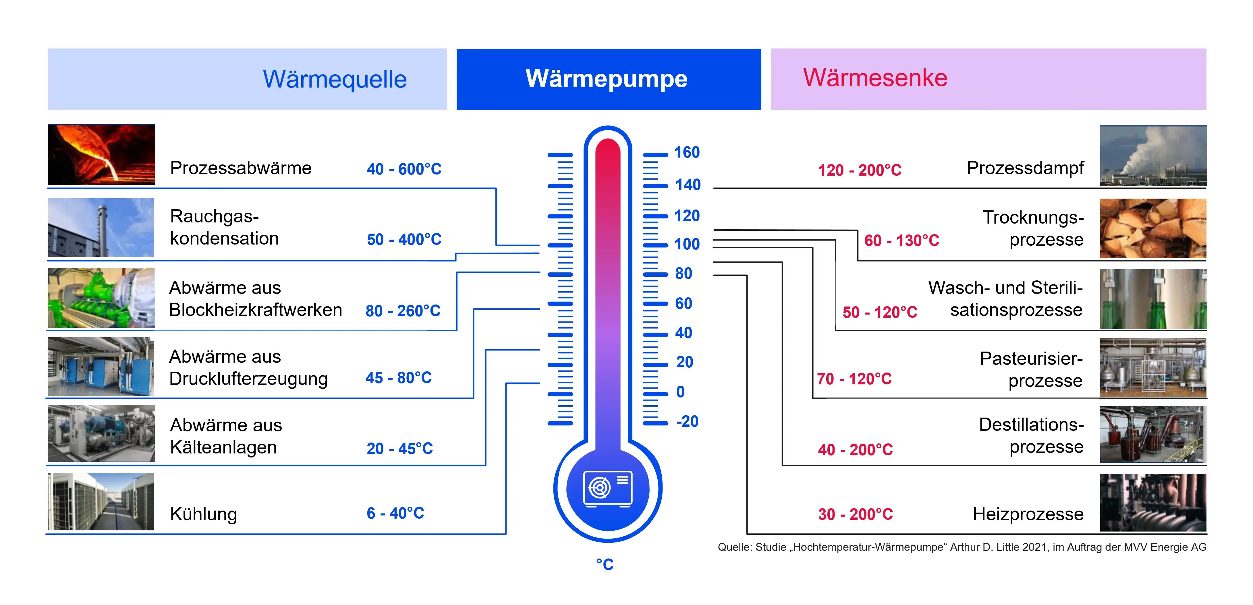 Abwaermepotentiale in der Industrie