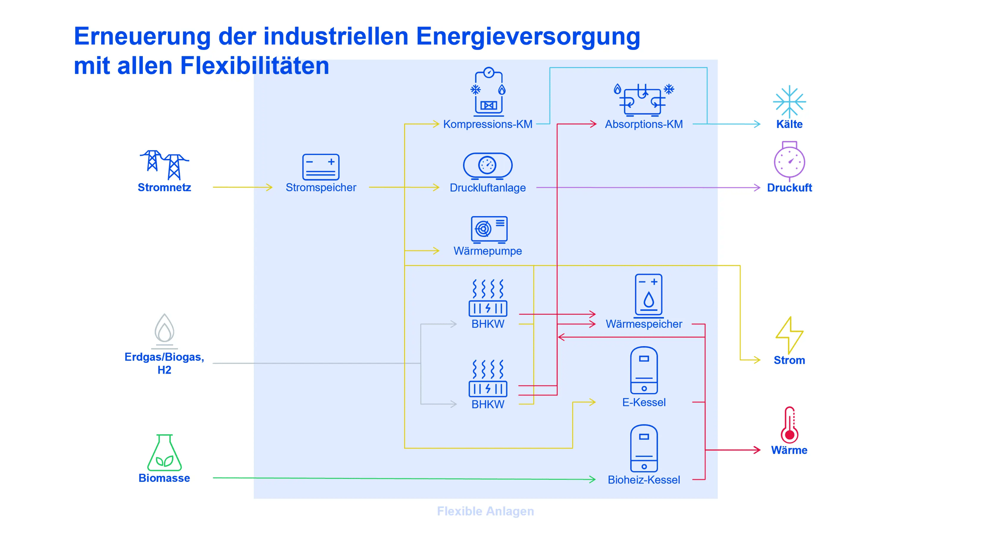 Energiecontracting_Flowchart_Energieversorgung mit allen Flexibilitaeten_16-9