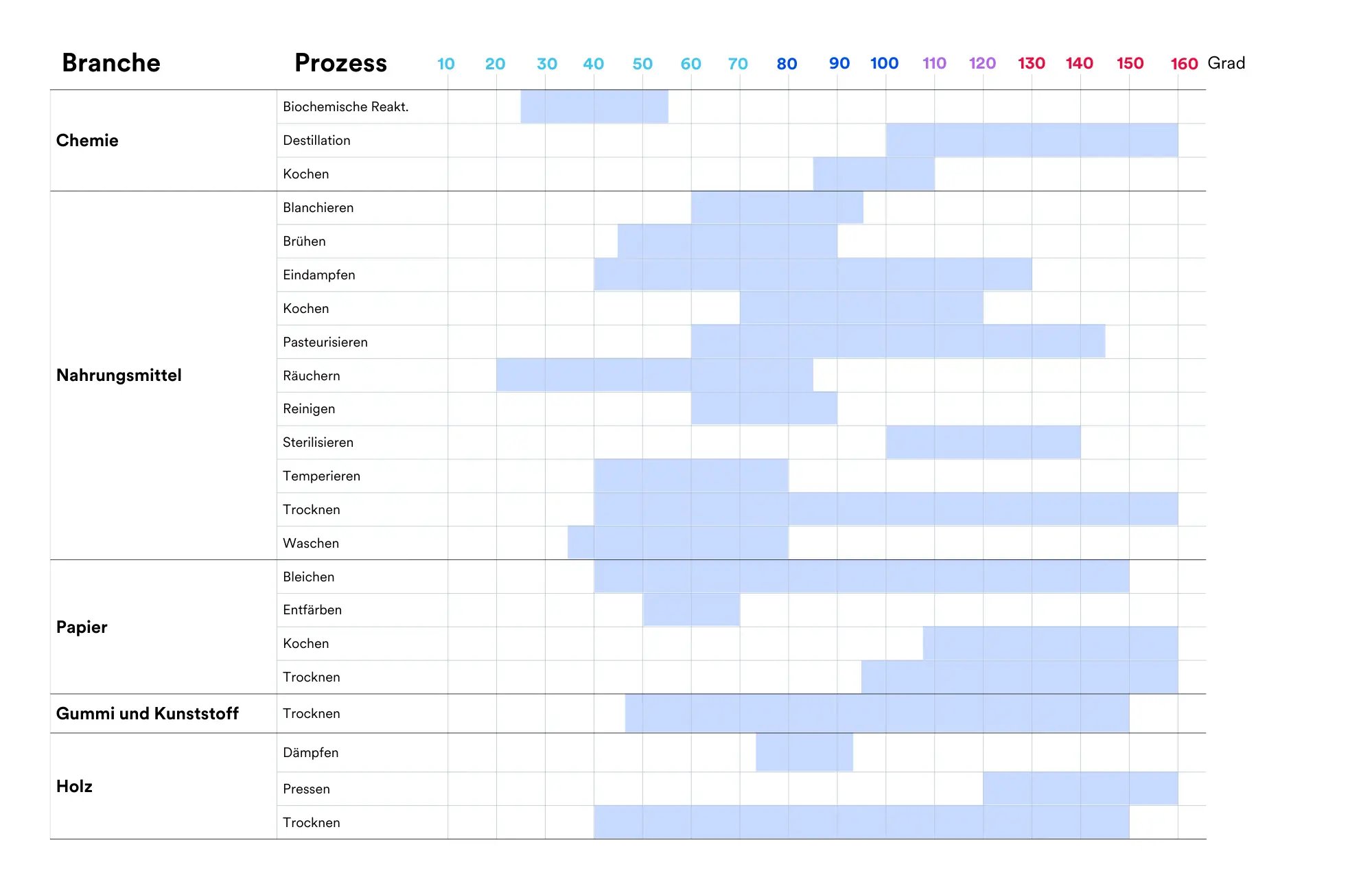 Temperaturbereiche nach Branchen und Prozessen_2