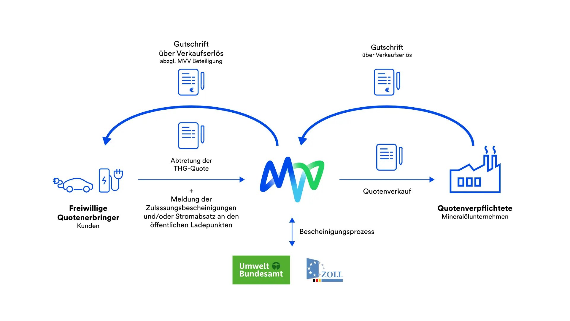 mvv-thg-quote-abwicklung