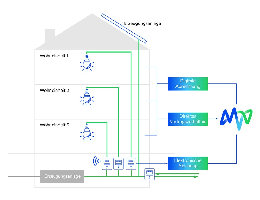 Grafik_Mieterstrom_2023