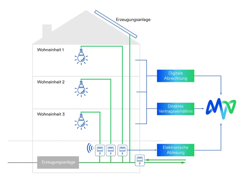 referenz_gbg-mieterstrom