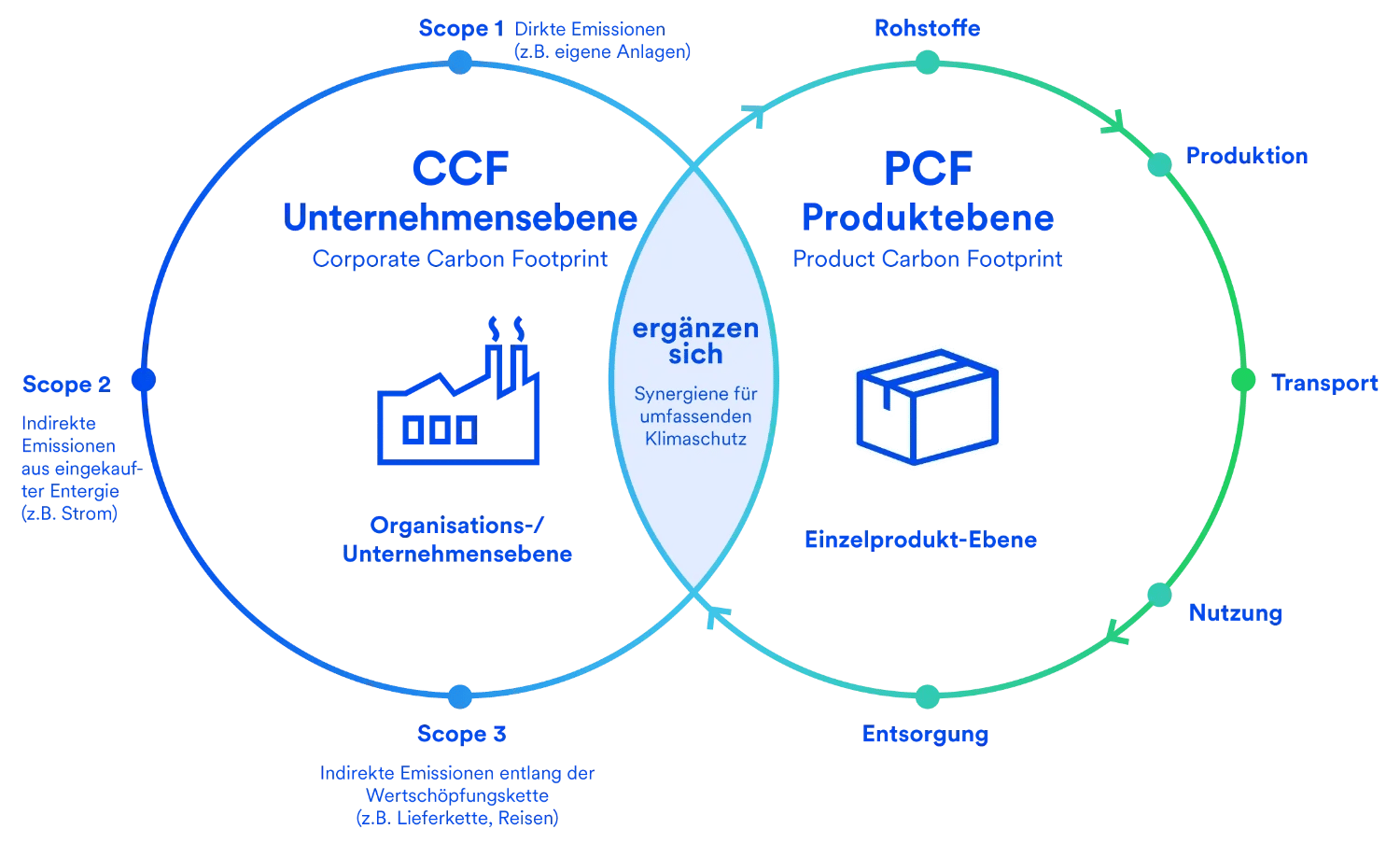 Corporate Carbon Footprint