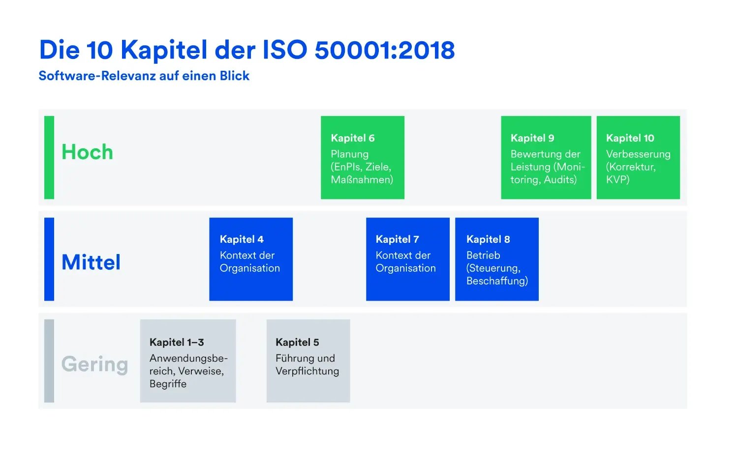 Die 10 Kapitel der ISO 50001