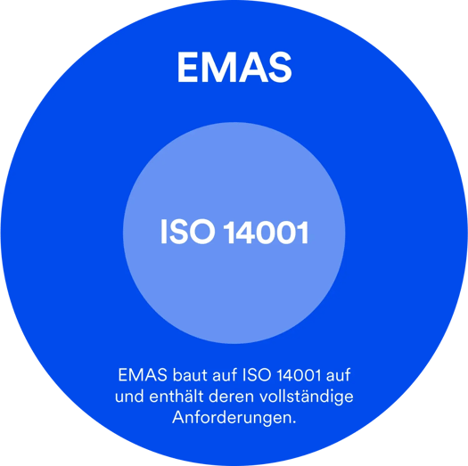 EMAS vs ISO 14001