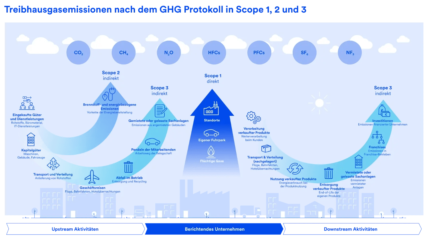 Treibhausgasemissionen nach dem GHG