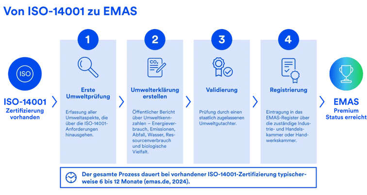 Von ISO-14001 zu EMAS