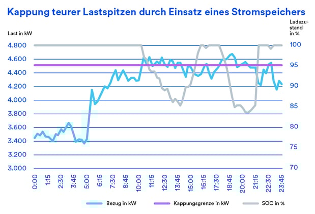 mvvb-blog-grafik-speicher-interaktiv-20231201